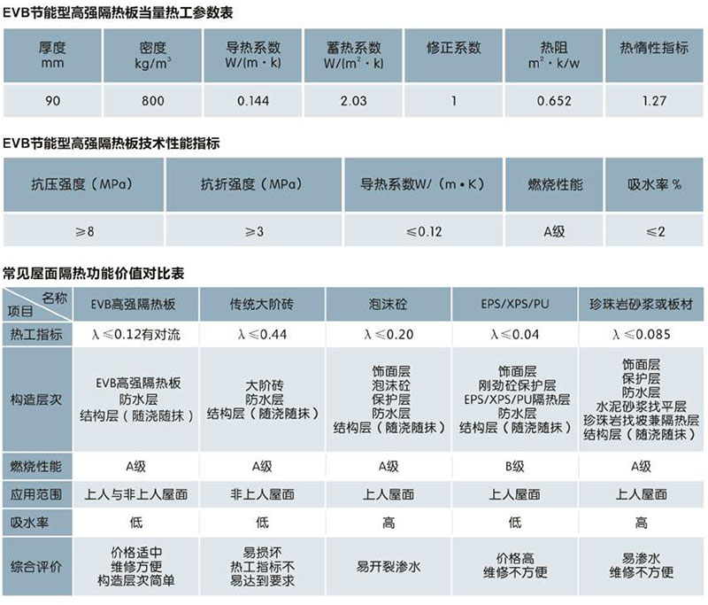 屋面防水隔热一体化系统（EVB节能型高强隔热板）(图1)