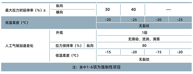 SBS弹性体改性沥青防水卷材(图2)